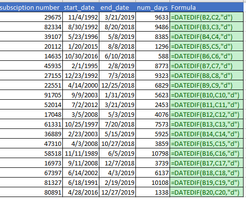 Used the DATEDIF function with the day units to calculate days.